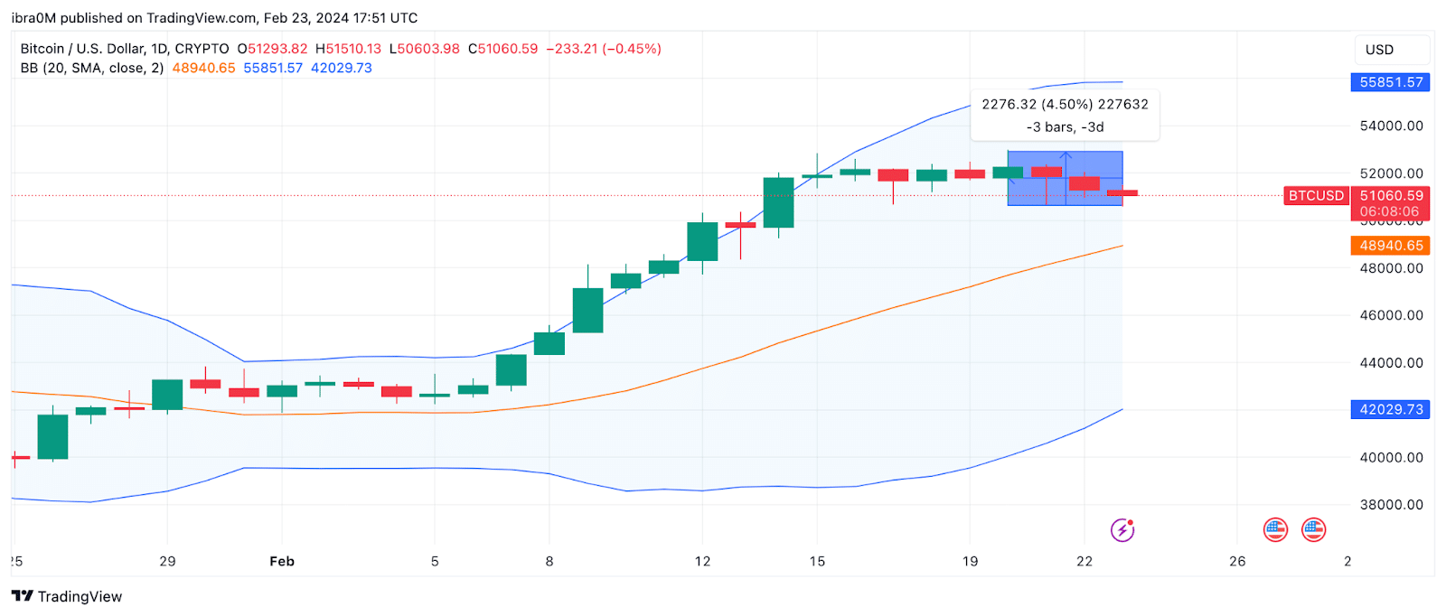 Bitcoin (BTC) Price Prediction 