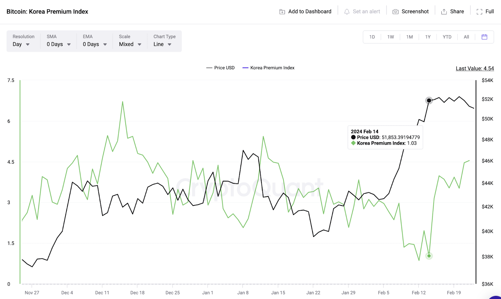 Bitcoin (BTC) Korean Premium Index vs. Price 