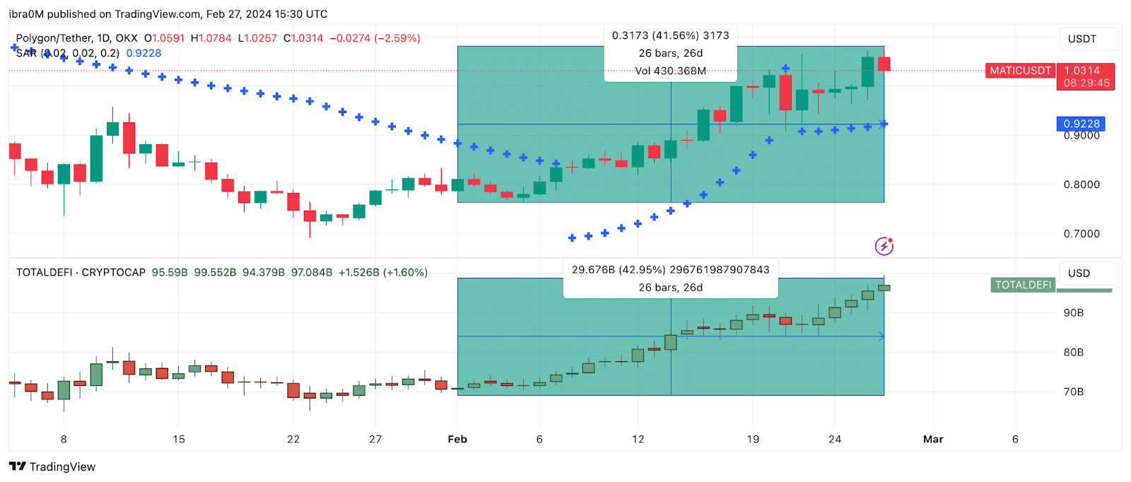 Polygon price hits 2024 peak as defi markets pull $30b inflows - 2