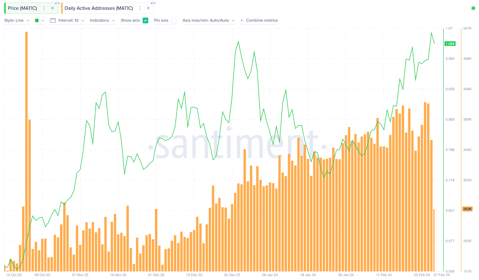Polygon (MATIC) Daily Active Addresses vs. Price
