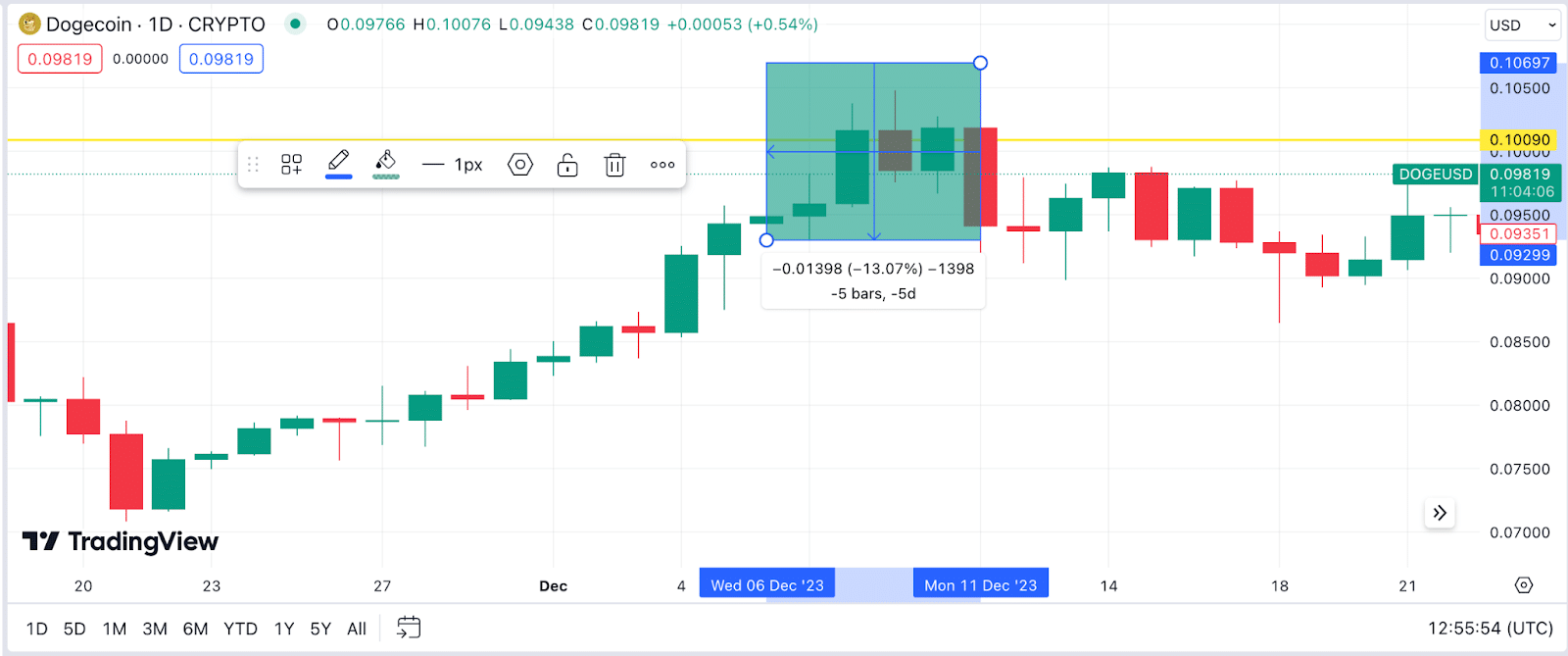 Dogecoin (DOGE) price action Dec. 6 to Dec. 11 2023 