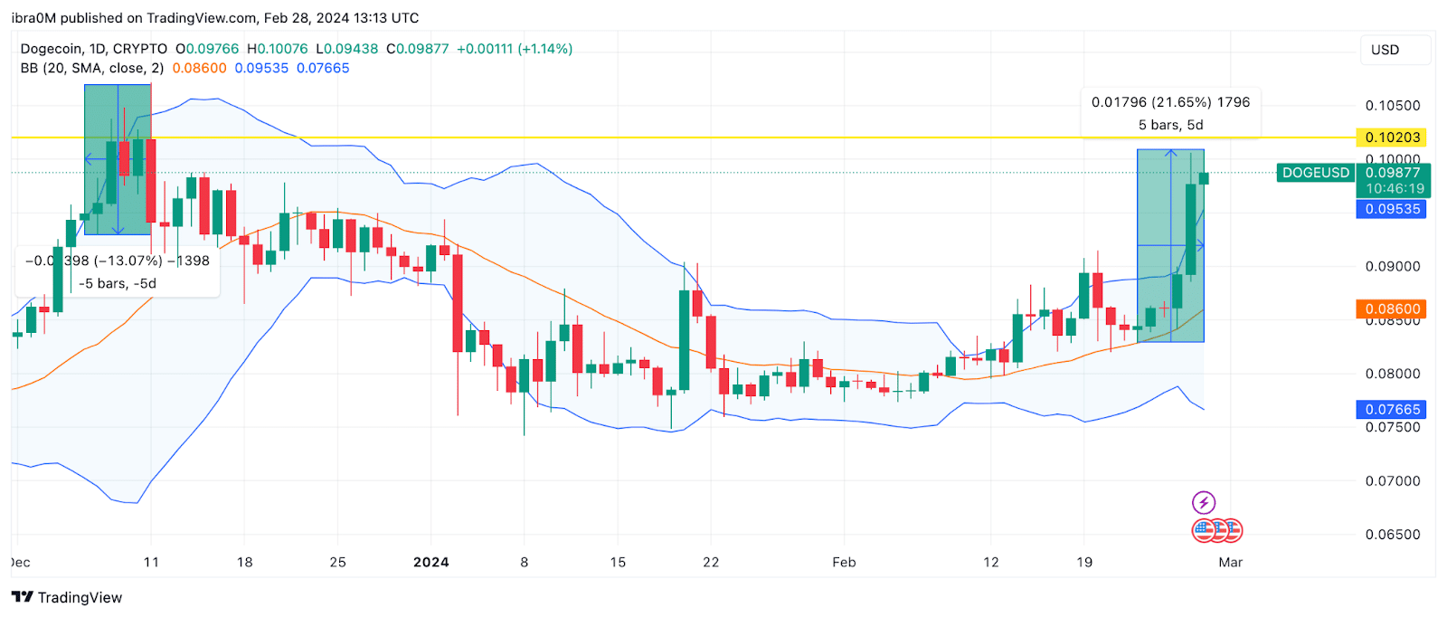 Dogecoin (DOGE) Price Prediction 