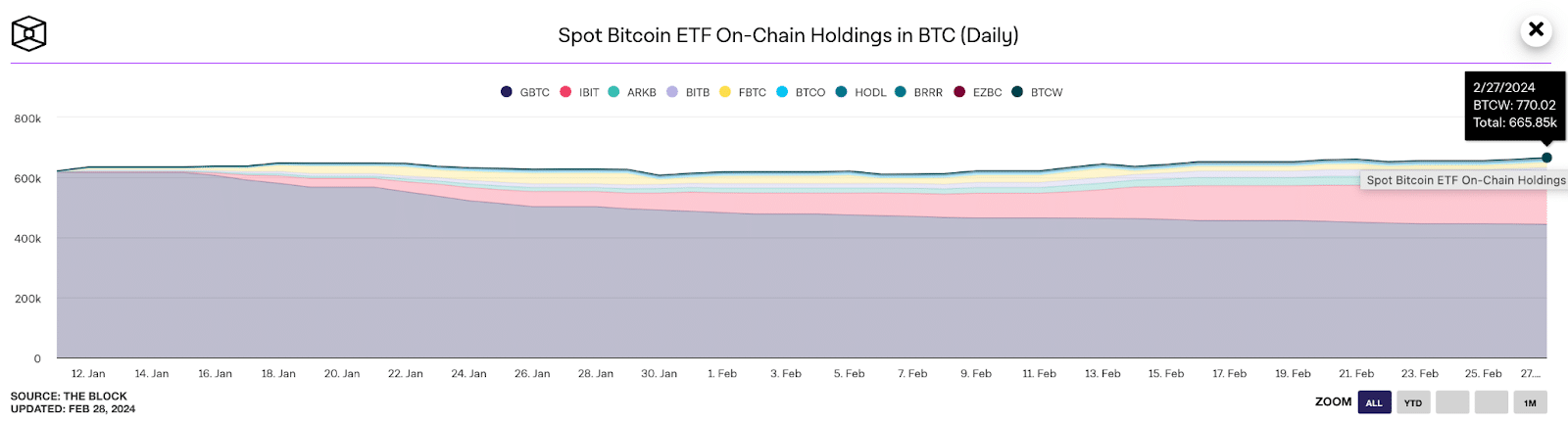 Bitcoin whales invest $700b as BTC price heads to $70k - 2