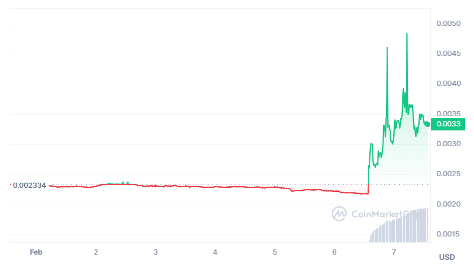 Access Protocol's ACS up 55% following new use case for cNFTs - 2