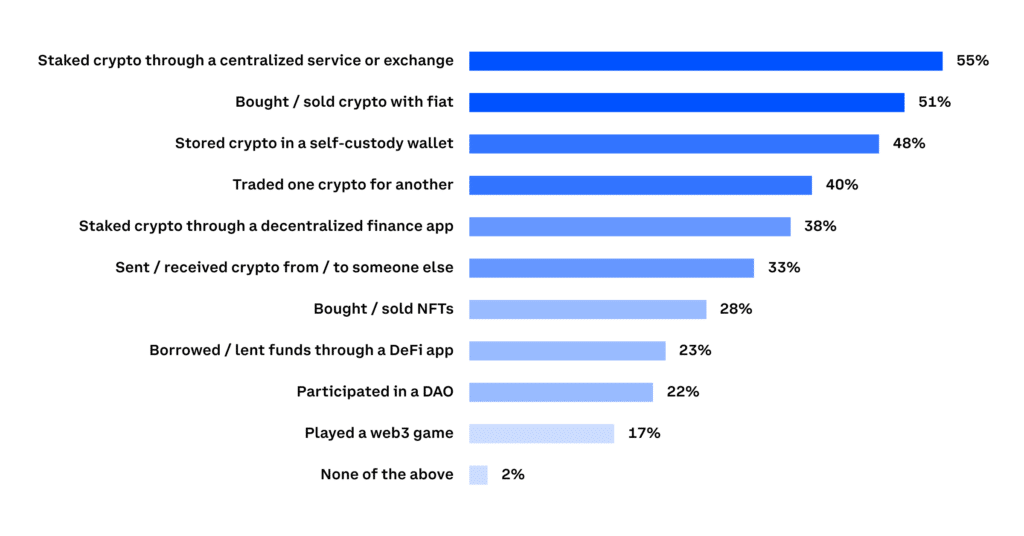 Staking has become top use case for crypto in Singapore, Coinbase says - 2
