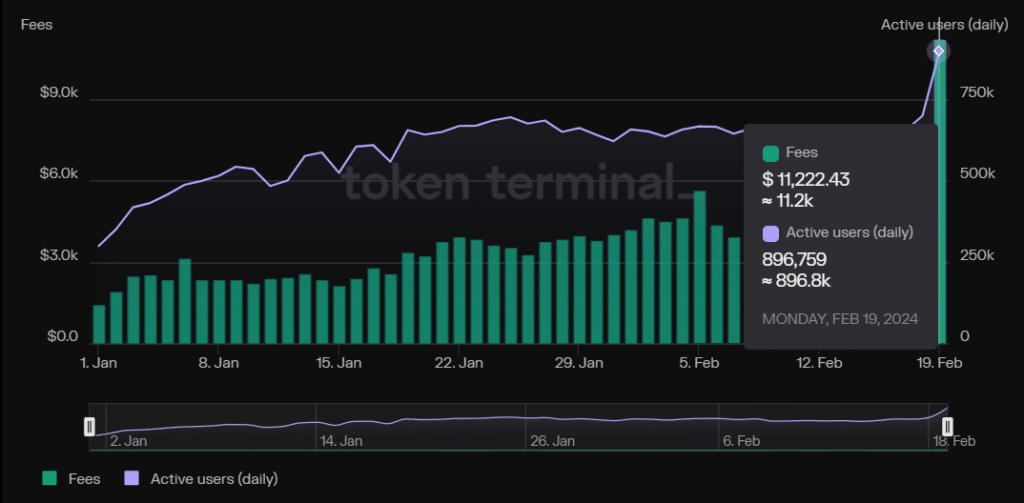 PIXEL token soars 16% as trading volume reaches $1b - 4