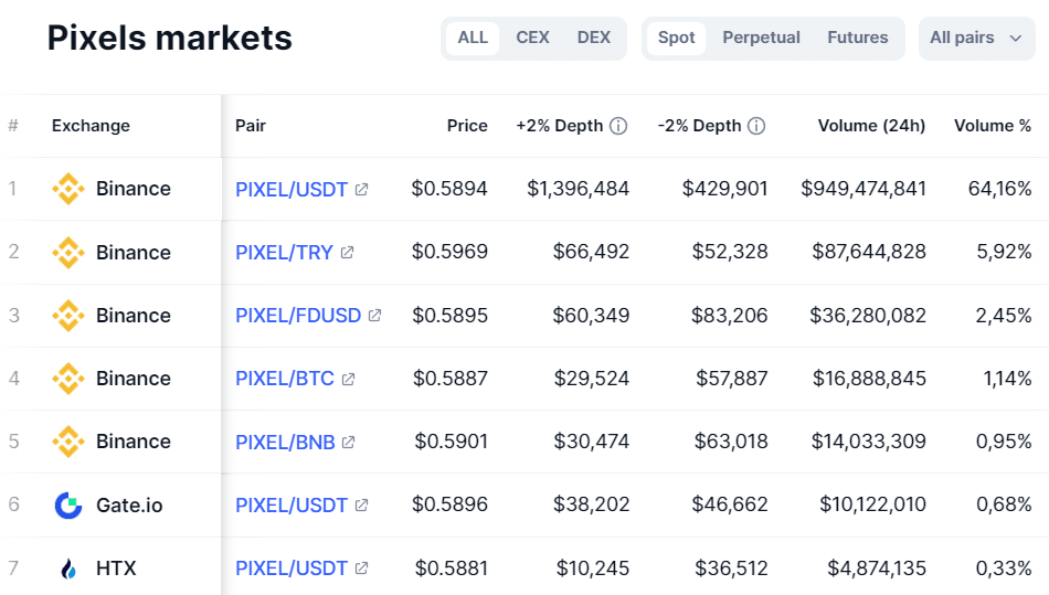 PIXEL token soars 16% as trading volume reaches $1b - 3
