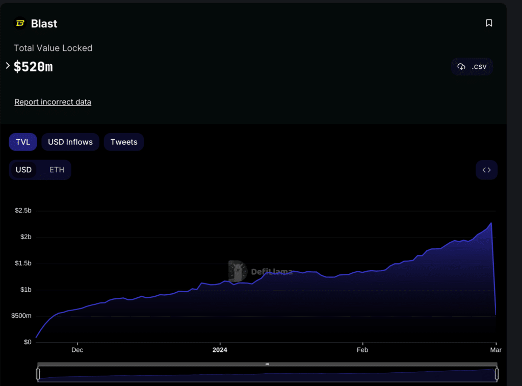 Blast layer-2 experiences $1.7b withdrawal post-launch - 2