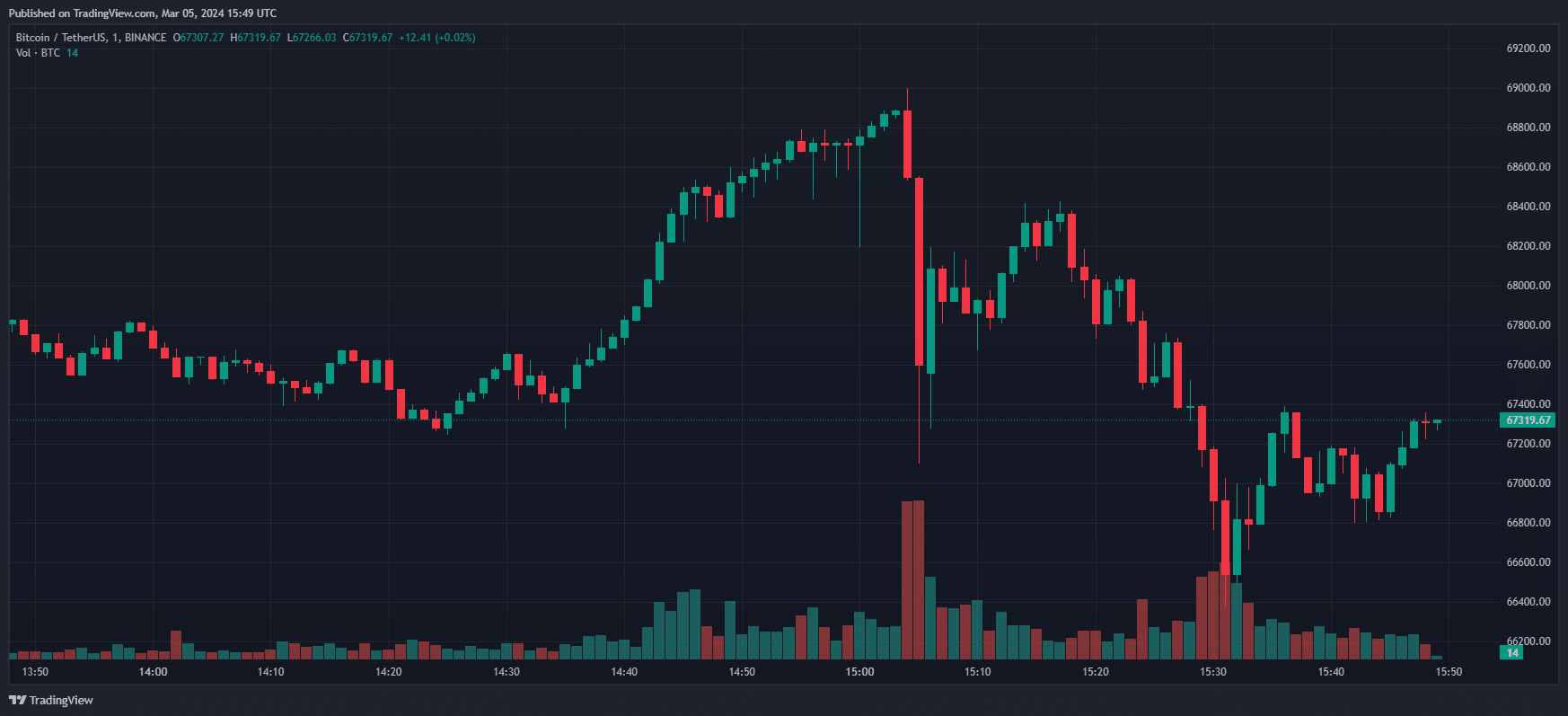 Bitcoin breaks $69k, hits new all-time high - 2