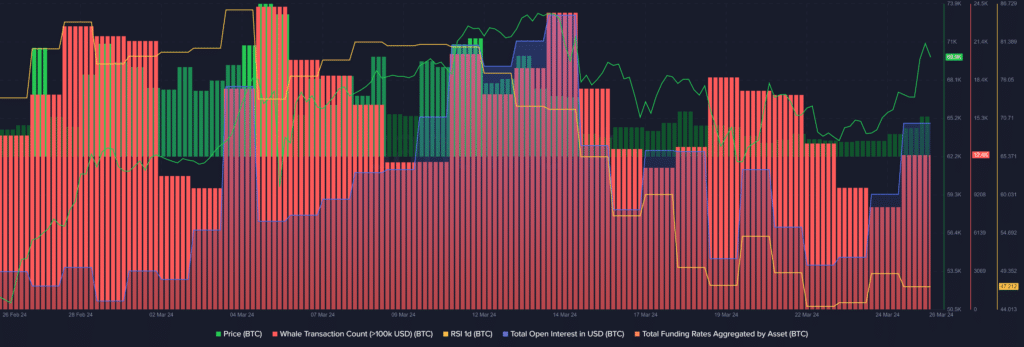 Bitcoin passes $70k mark and $1.38 trillion dollar market cap - 2