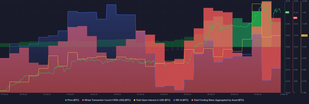 BTC whale activity declines amid extremely greedy market conditions - 2