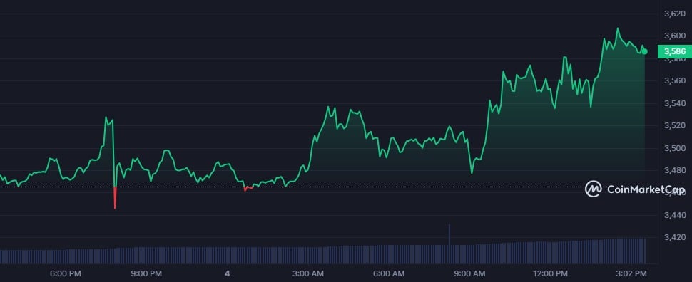 Ethereum touches $3.6k, gas fees skyrocket - 2