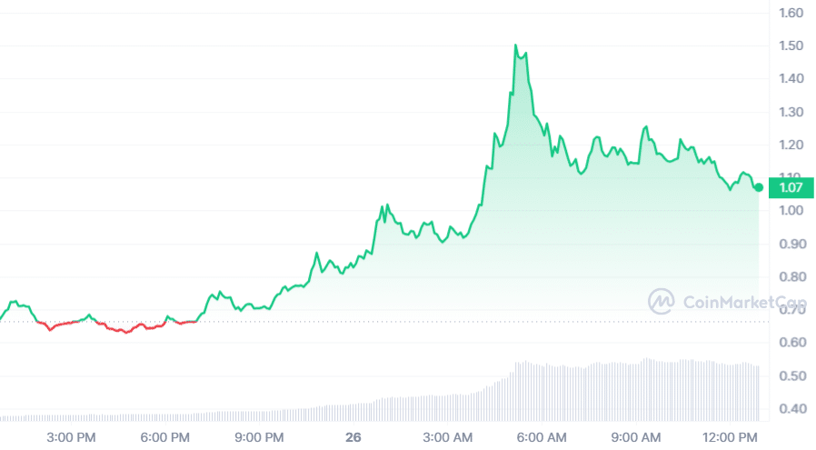 Kryll surges 85% amid new liquidity pool launch on Uniswap v3 - 2
