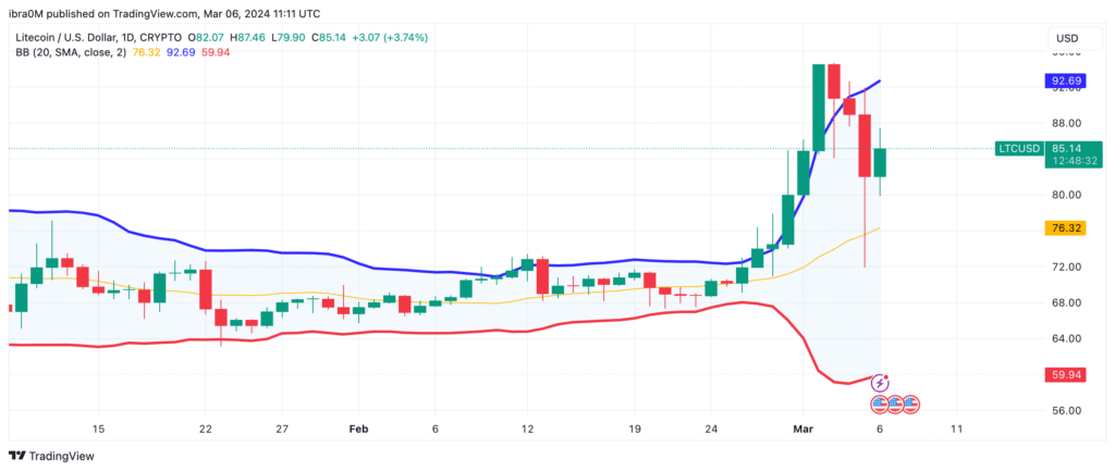 Litecoin (LTC) price prediction ahead of Bitcoin halving 
