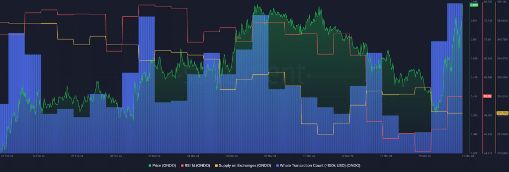 ONDO briefly touches new ATH, whale activity surges - 2