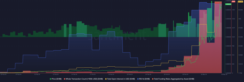Shiba Inu enters top 10 cryptos, whale activity skyrockets - 2