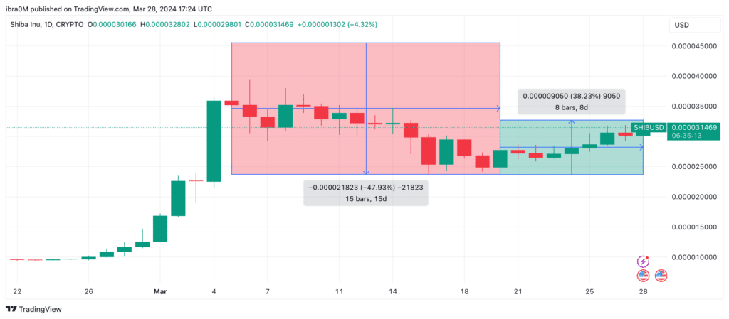 Shiba Inu price targets 200% gains despite Solana memes, Dogecoin dominance - 4