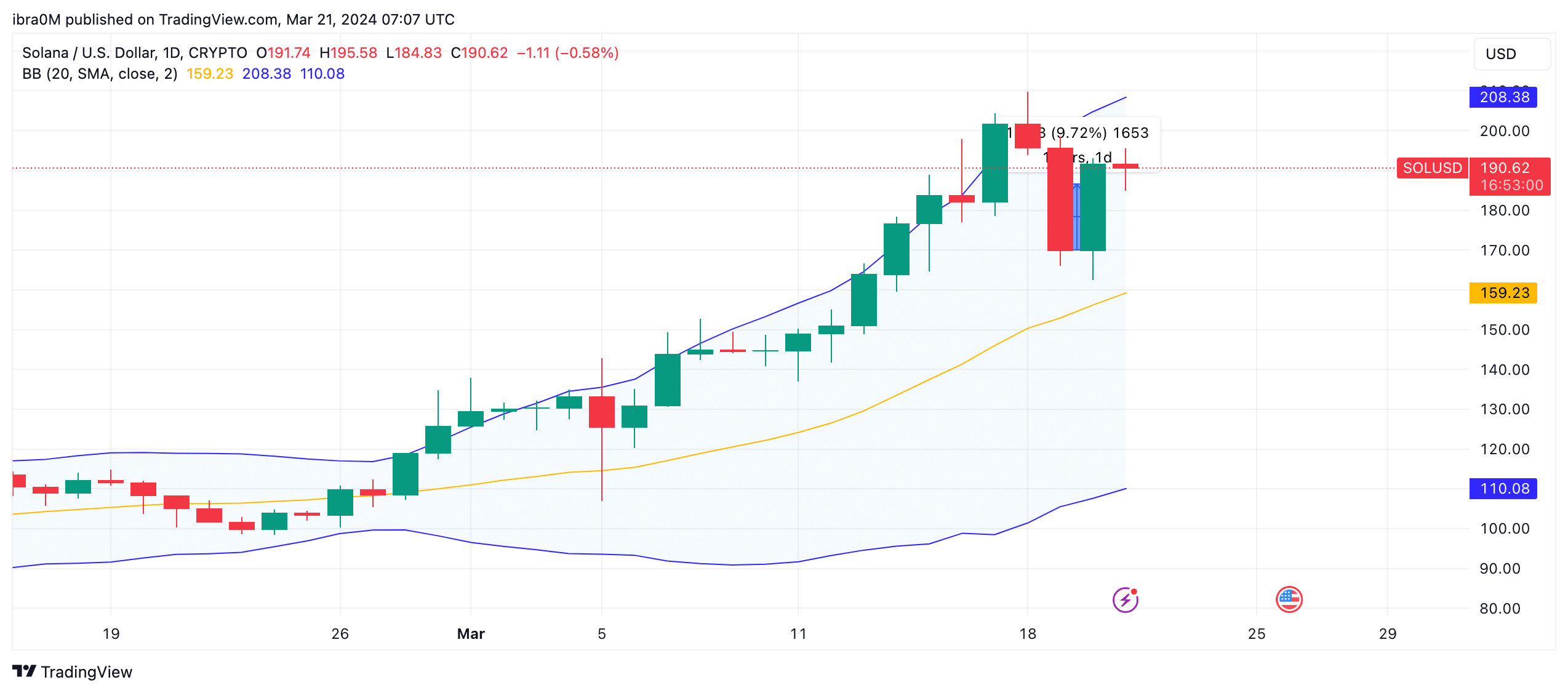 Solana memecoin sector now worth $6B: BONK, WIF investors driving SOL price to $250?  - 2