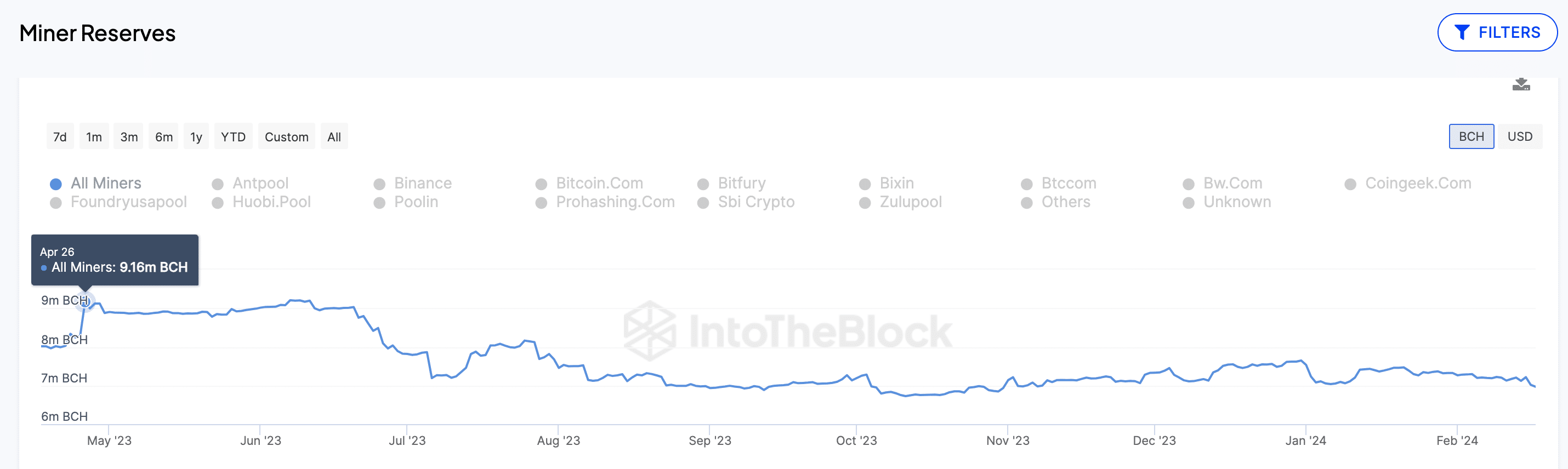 Bitcoin Cash (BCH) Miners Reserves 