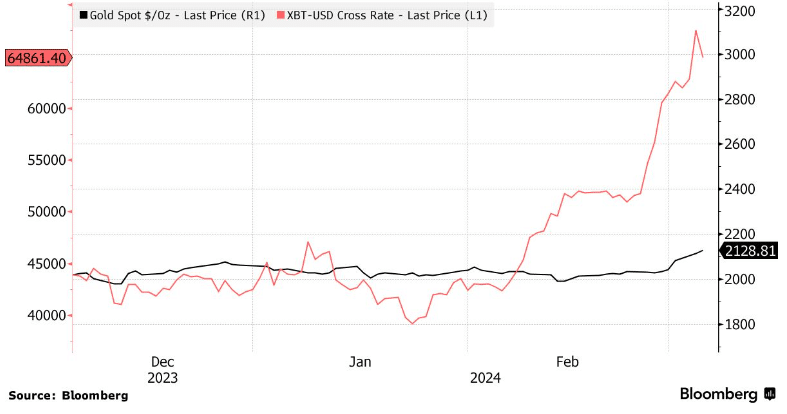 Traditional investors prefer Bitcoin ETFs to gold  - 2