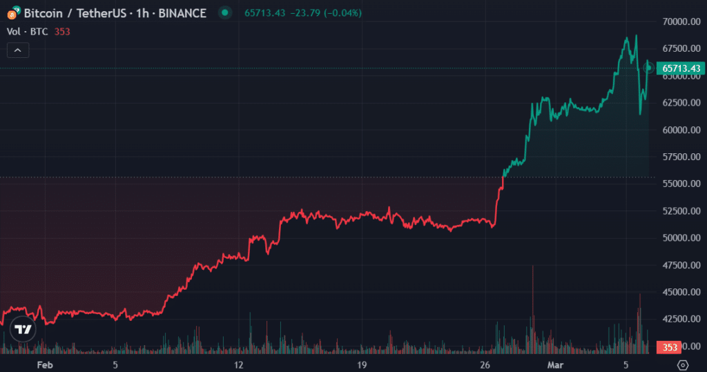 Why is crypto down today? The market cooldown - 2