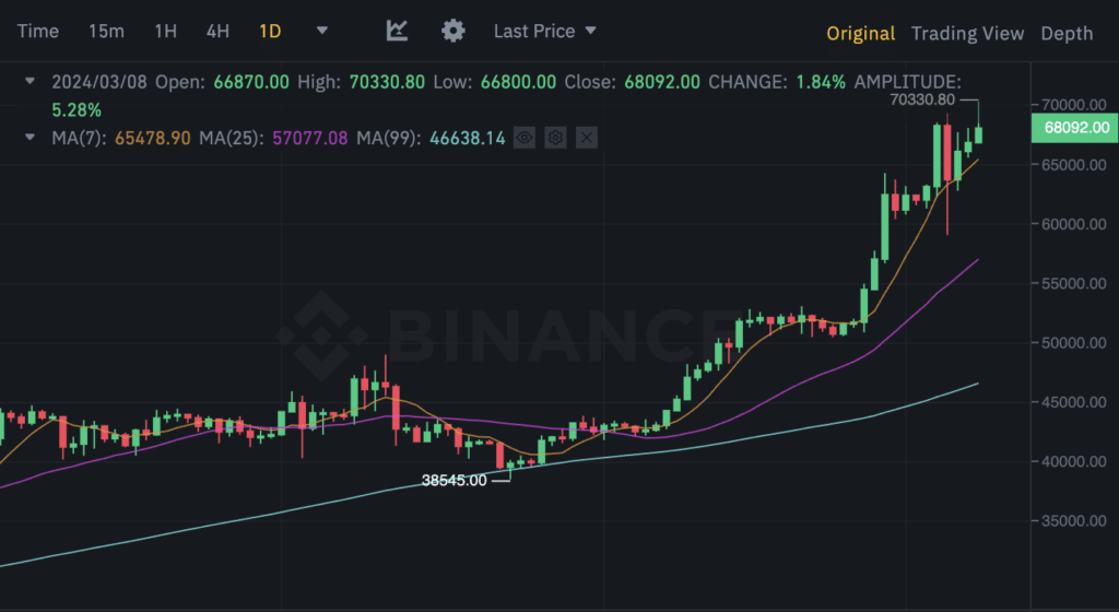 Bitcoin hits new all-time high, surpasses $70k - 3
