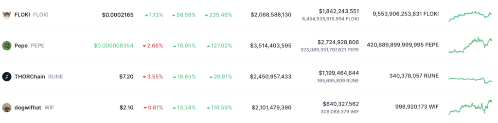 Solana DEX volumes reach record levels amid meme coins surge - 4