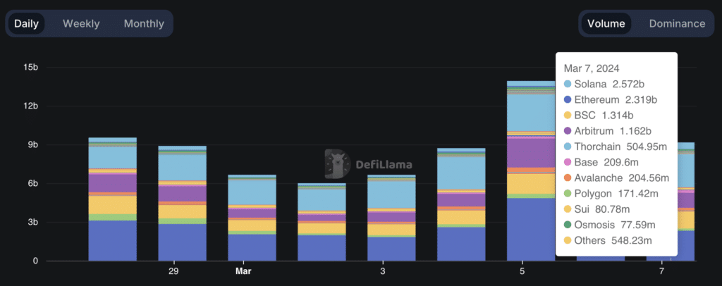 Solana DEX volumes reach record levels amid meme coins surge - 3