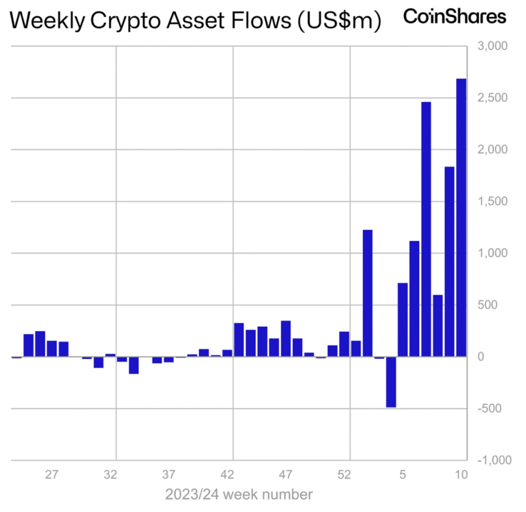 Weekly inflows into crypto funds amounted to record $2.7b - 3