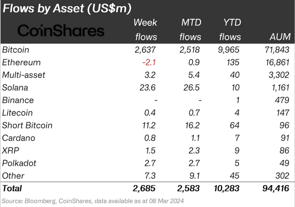 Weekly inflows into crypto funds amounted to record $2.7b - 4
