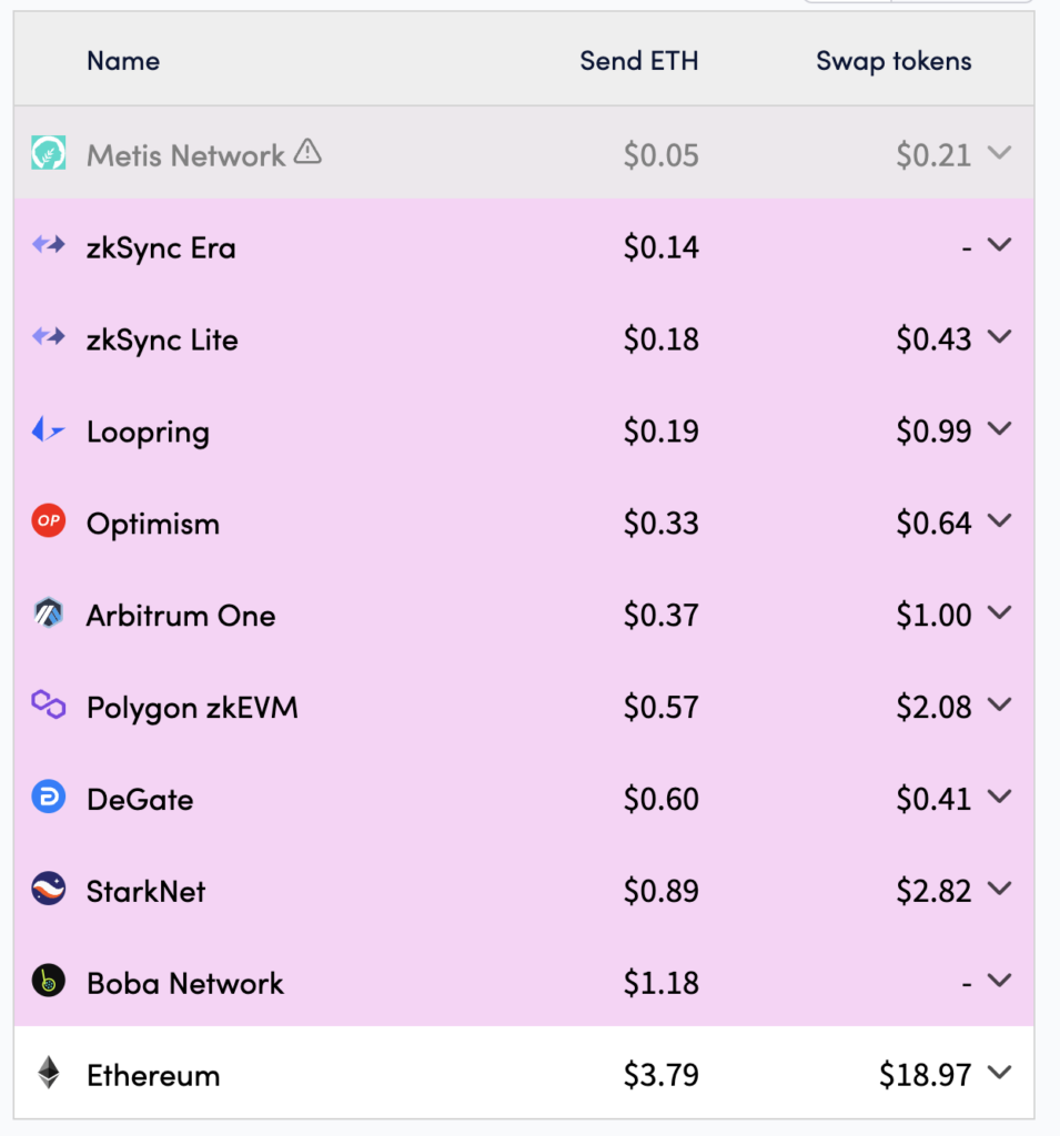 Dencun is finally live. Did it actually reduce fees? - 9