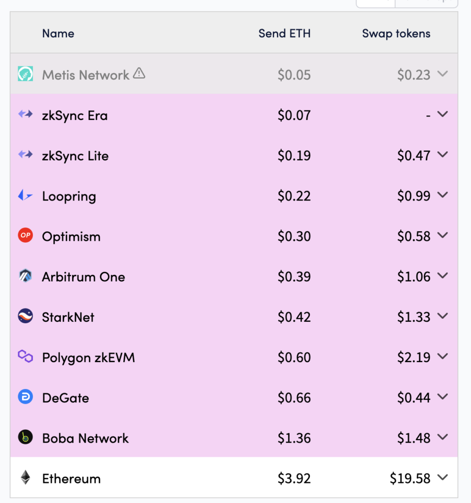 Dencun is finally live. Did it actually reduce fees? - 11