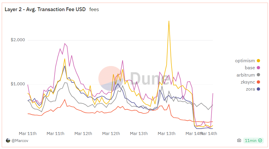Average transaction fees on Ethereum L2 networks drop following Dencun upgrade - 2