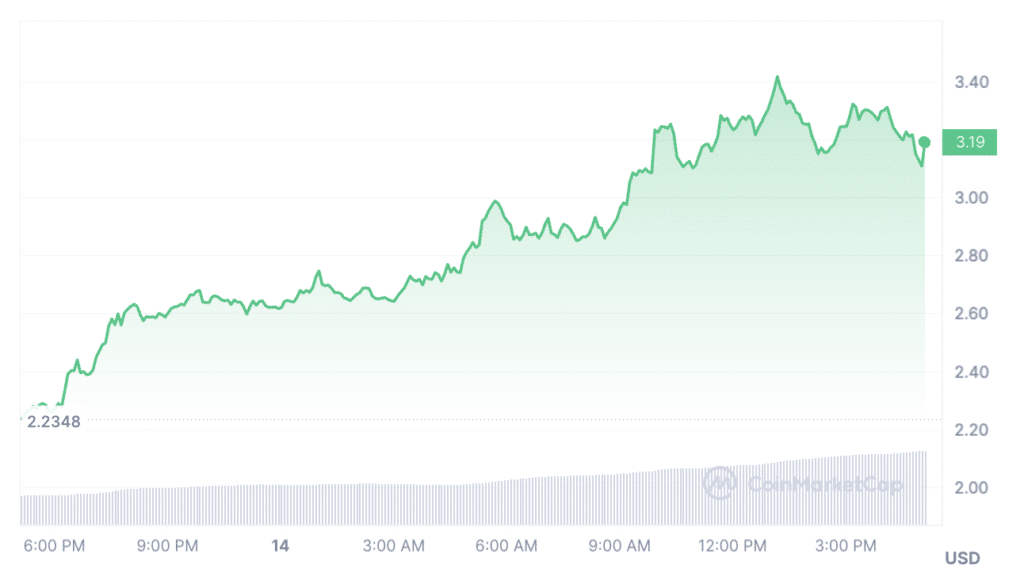Early Dogwifhat investor sold coins for $142k, now worth $23.2m - 2
