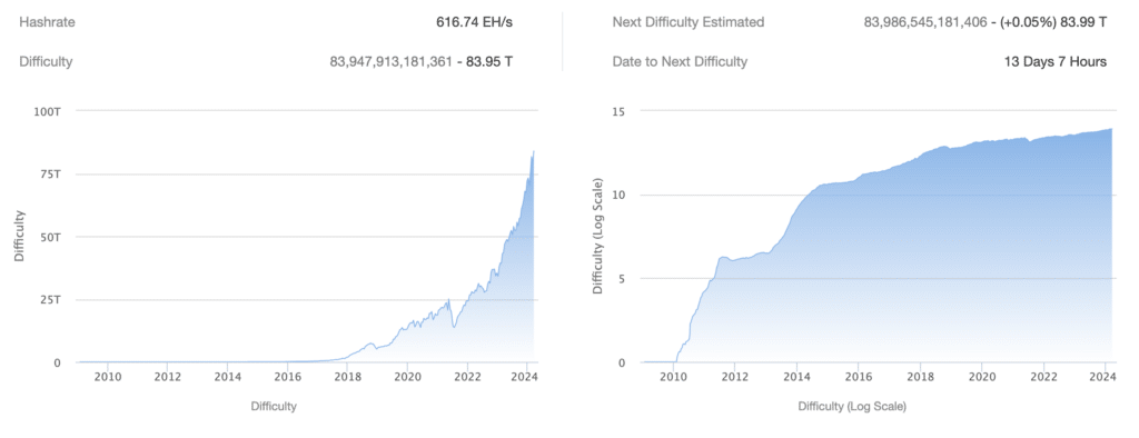 Bitcoin mining difficulty reaches new all-time high - 3