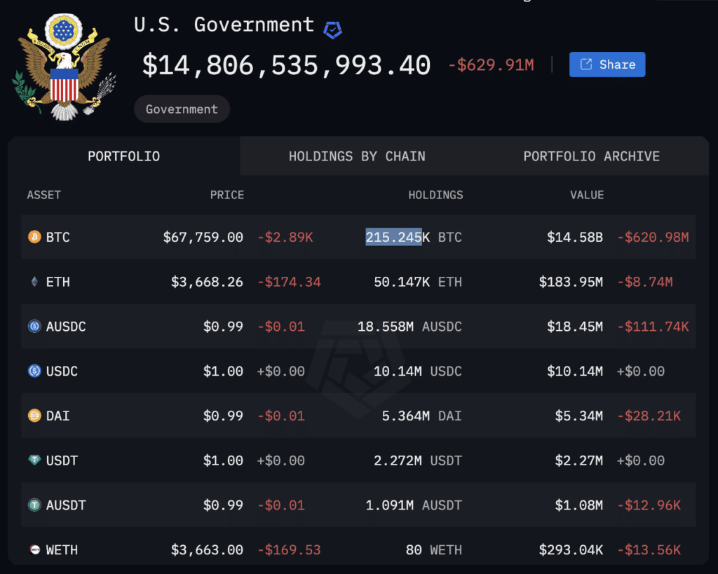 CryptoQuant: US government holds 210k Bitcoins with $14.4b unrealized profit - 2