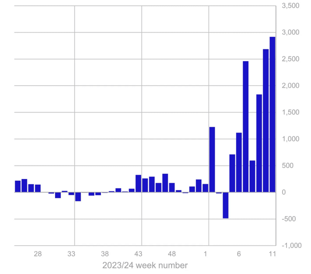 Crypto fund inflows hit new record, reaching $2.9b in week - 2