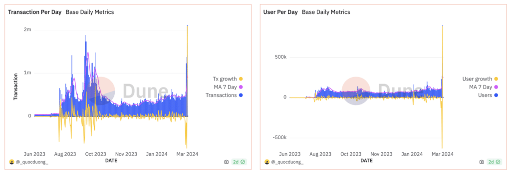 Base's transaction volume skyrockets after Dencun update - 3