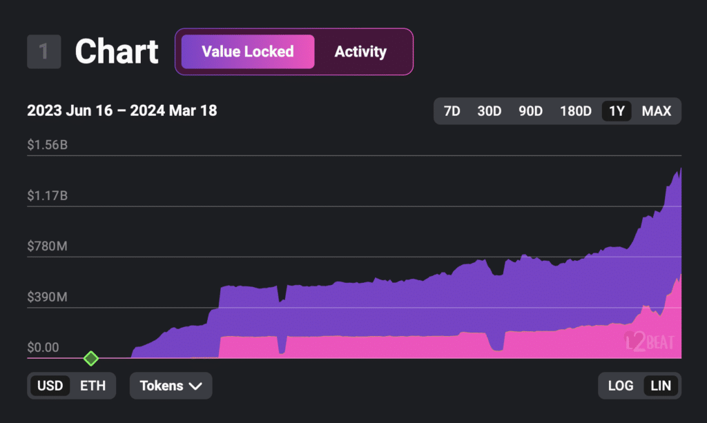 Base's transaction volume skyrockets after Dencun update - 4