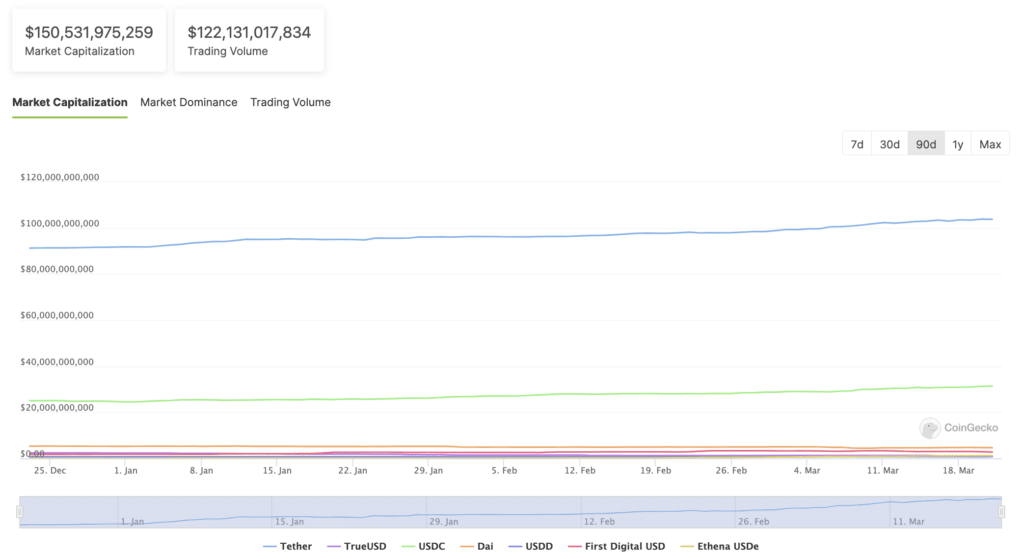 Stablecoin market capitalization sets record, surpasses $150b mark - 2