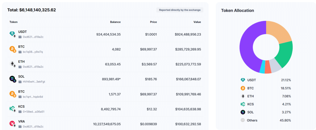 Investors withdraw $350m worth of ETH, USDT, USDC from KuCoin - 2