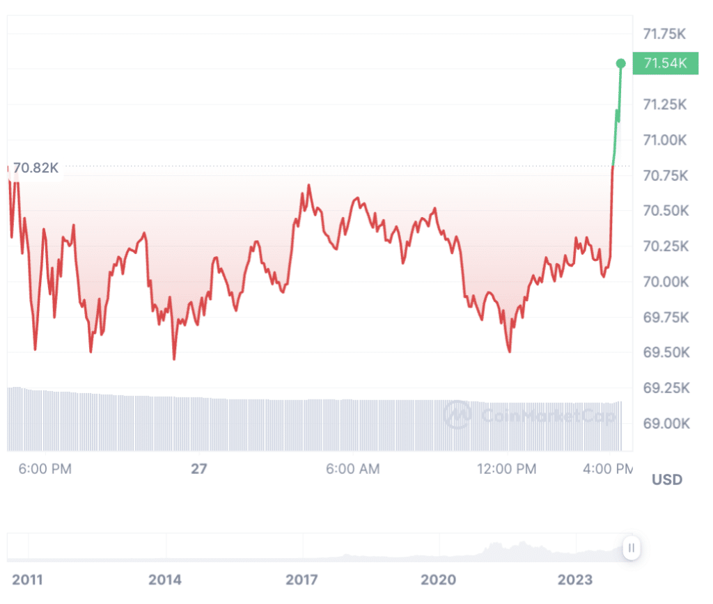 MicroStrategy’s capitalization reaches record highs amid Bitcoin's $70k recovery - 4