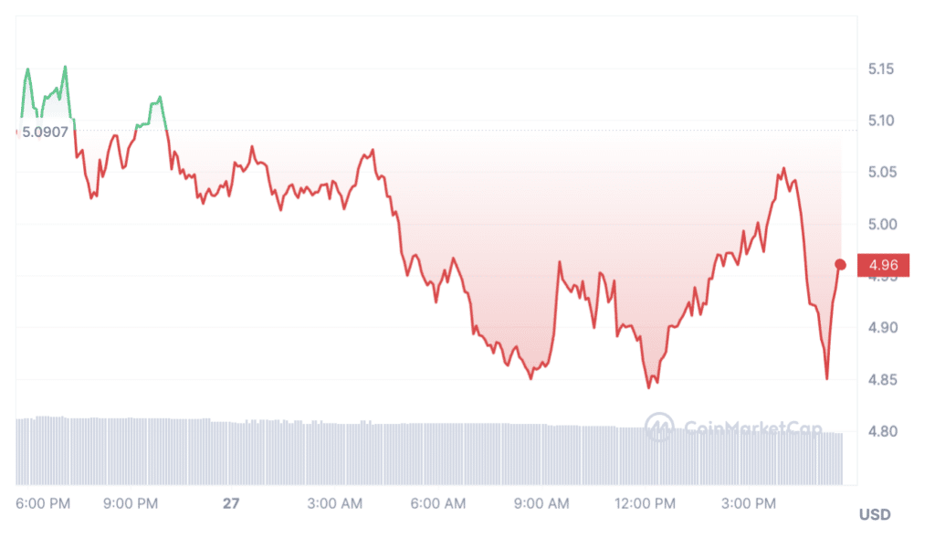 21Shares launches Toncoin staking ETP, TON reacts with price decline - 2