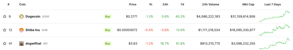 Dogwifhat becomes 3rd largest meme coin in market capitalization - 3