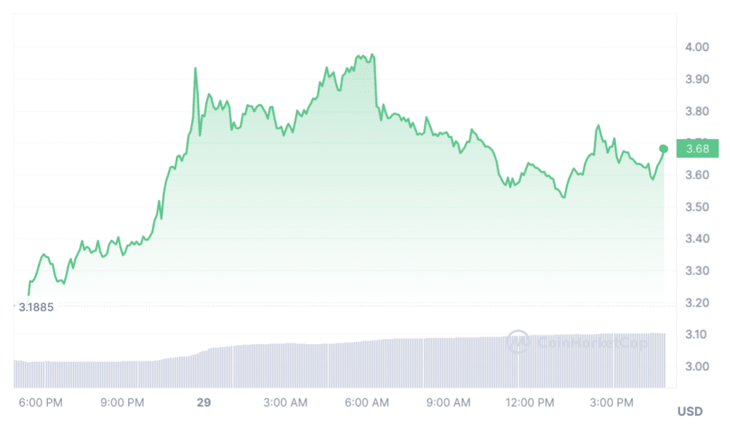 Dogwifhat becomes 3rd largest meme coin in market capitalization - 4