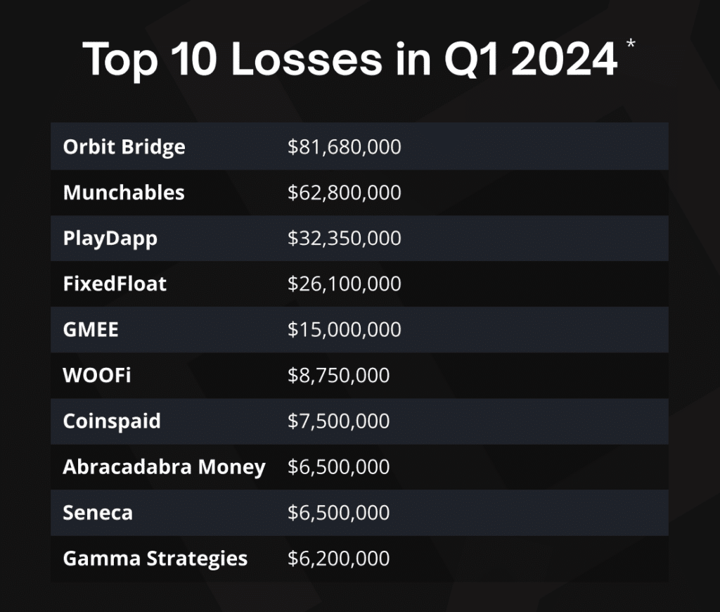 Crypto industry losses to hacking decreased by 23% in Q1 - 2