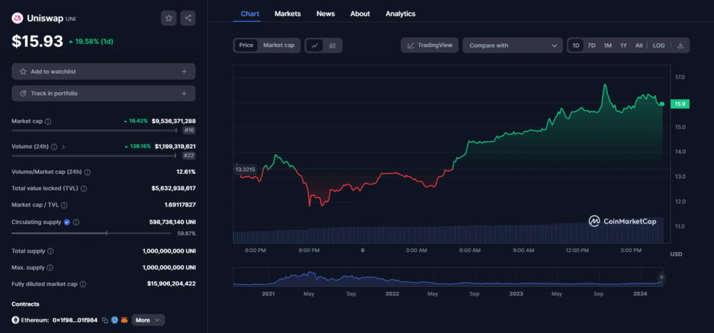 Uniswap token climbs to 26-month high, community backs token reward scheme - 2