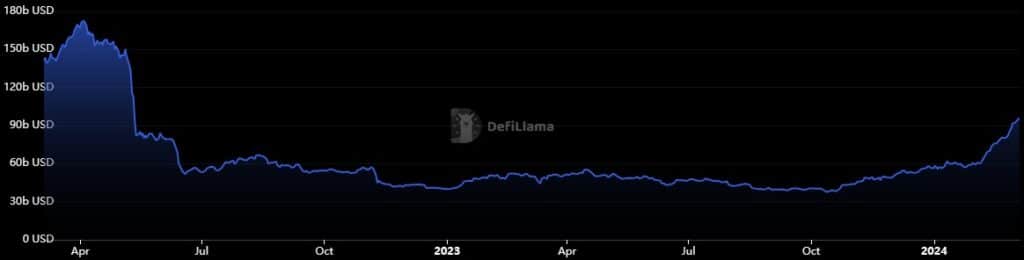 Defi TVL surpasses $100b for 1st time since May 2022 - 4