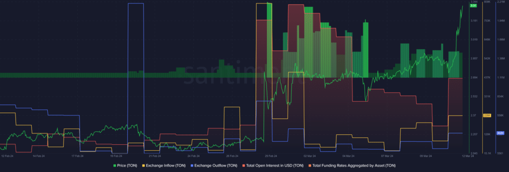Toncoin accumulation increases, buy signal triggered - 2