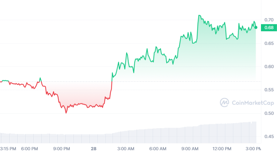 Venom token surges 30% amid mainnet launch and exchange listing - 2